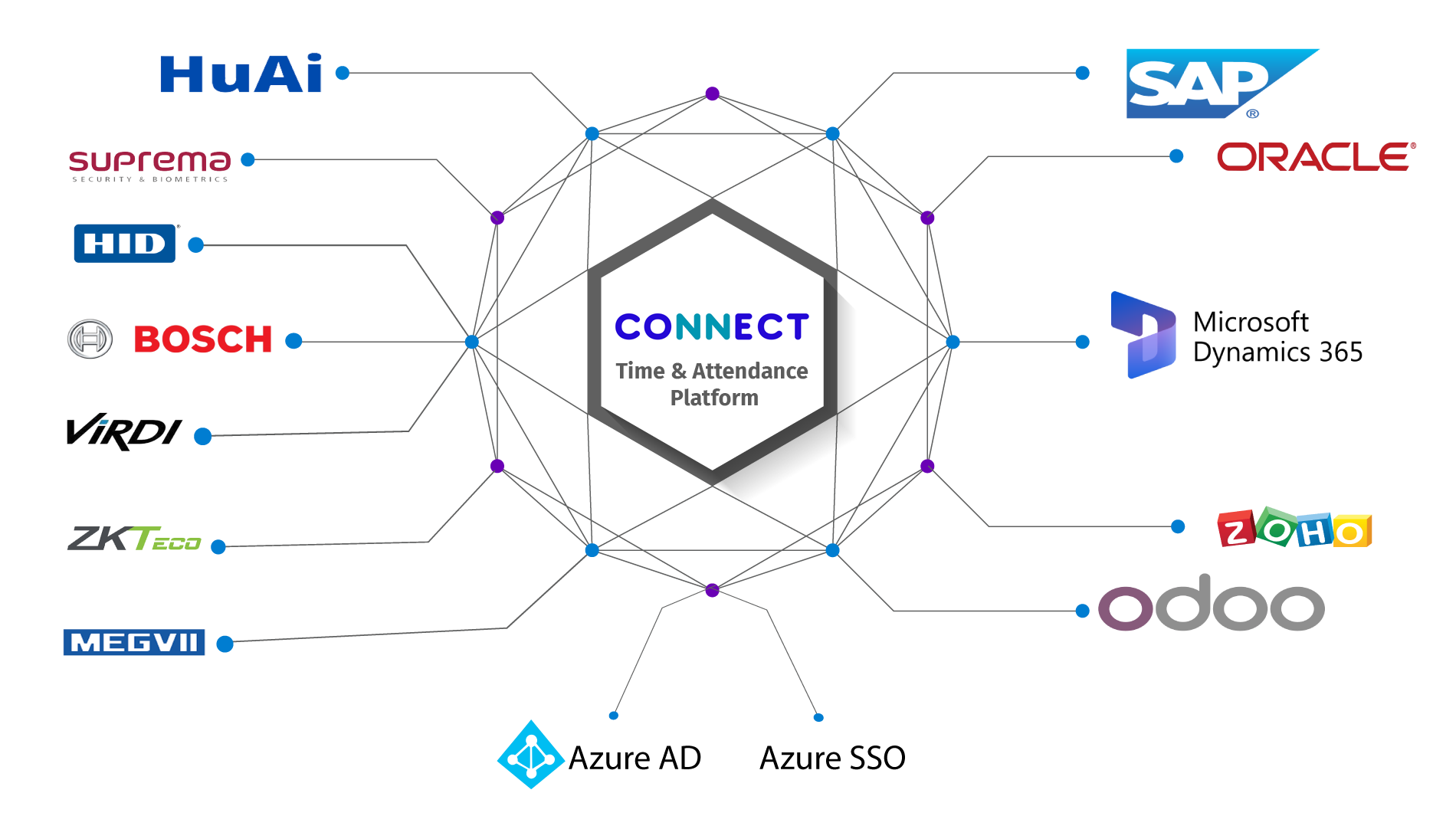 Ecosystem Integration